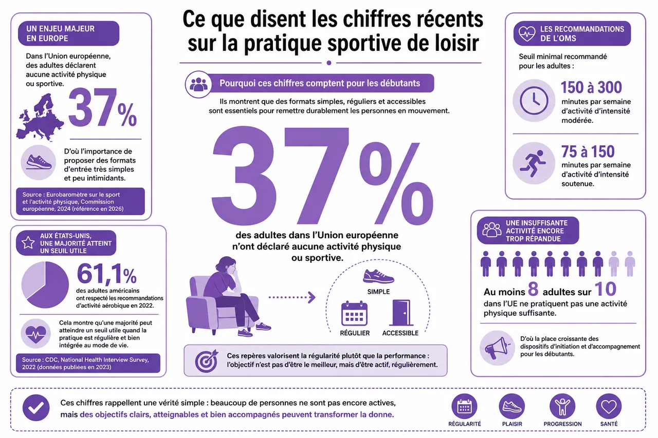 Loisir sport pour débutants: par où commencer sans se tromper? , Ce que disent les chiffres récents sur la pratique sportive de loisir