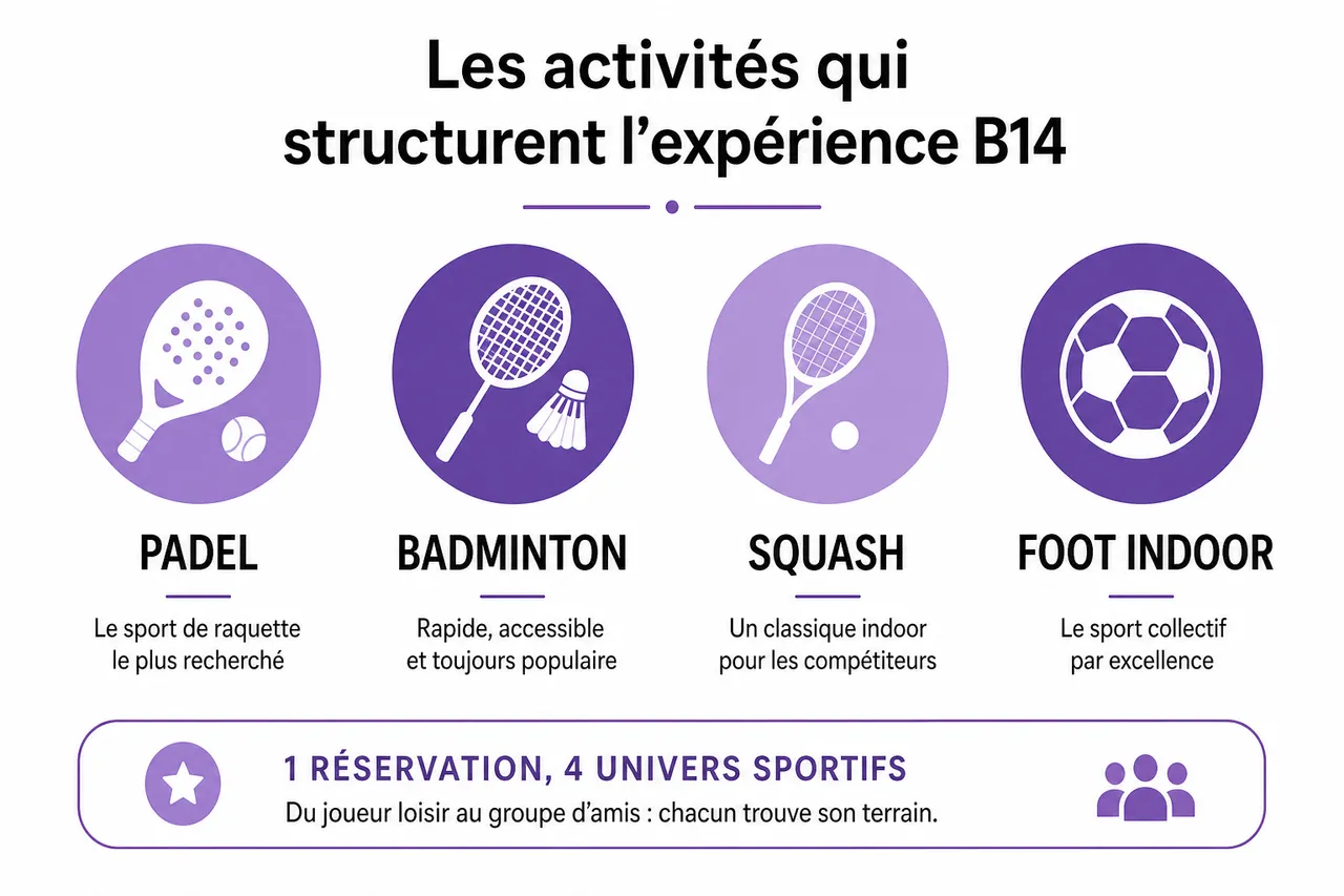 B14 sports et loisirs indoor, l’essentiel à savoir avant de réserver , Les activités qui structurent l’expérience B14