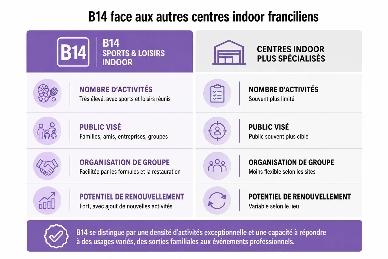 B14 sports et loisirs indoor, l’essentiel à savoir avant de réserver , B14 face aux autres centres indoor franciliens