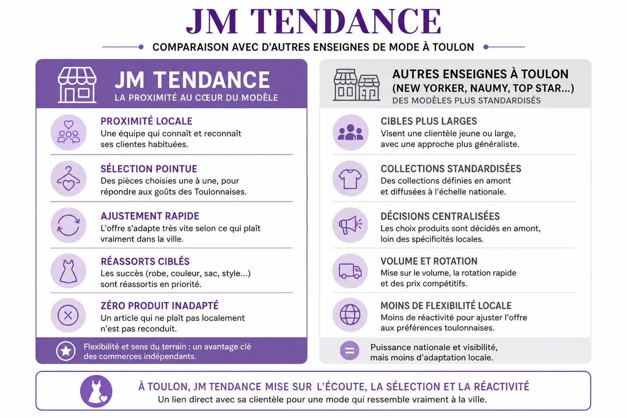 JM Tendance, que trouve-t-on vraiment derrière cette recherche? , Comparaison avec d’autres enseignes de mode à Toulon